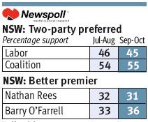 091030australiannewspoll