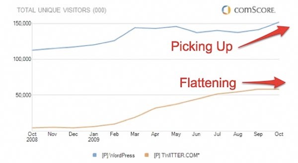 blogging v microblogging
