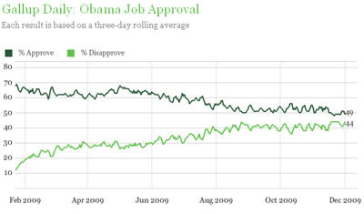 091203obamaaprovalrating