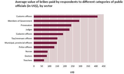 100120averagevalueofbribes