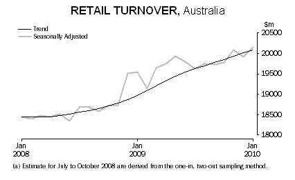 100302retailsales