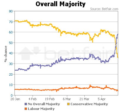 19-04-2010 betfairoverallmajority