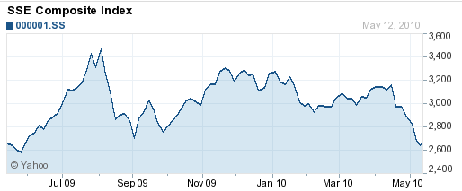 14-05-2010 shanghaiindex