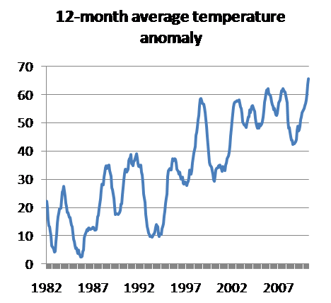 17-05-2010 12monthaveragetemperture anomaly