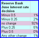 20-05-2010 crikeyinterestrateindicator