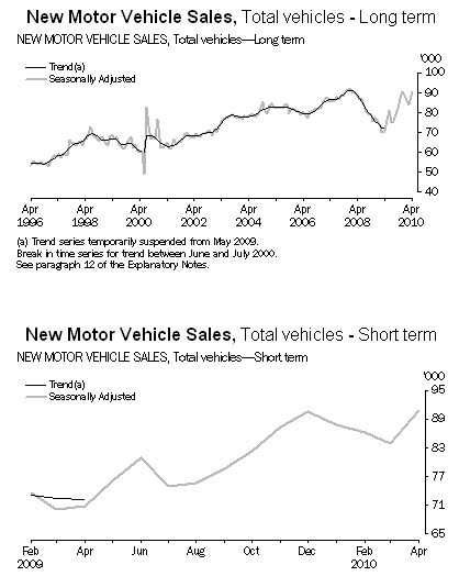 24-05-2010 new motor vehiclesalesapril