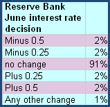 31-05-2010 juneinterestrateindicator