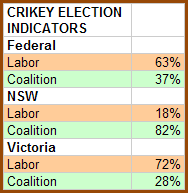 21-06-2010 crikeyelectionindicators