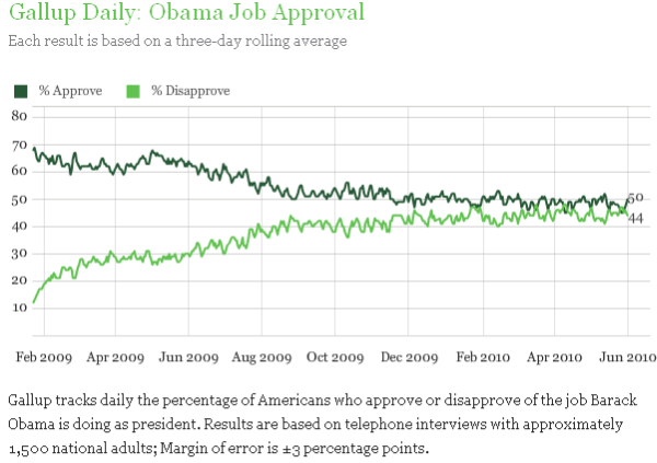 3-06-2010 gallupobamaapproval