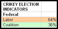 7-06-2010 crikeyelectionindicator