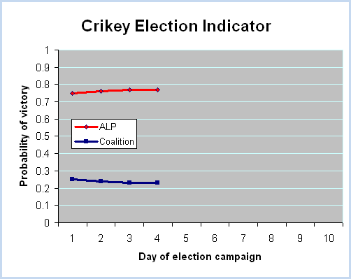 20-07-2010 crikeyelectionindicator