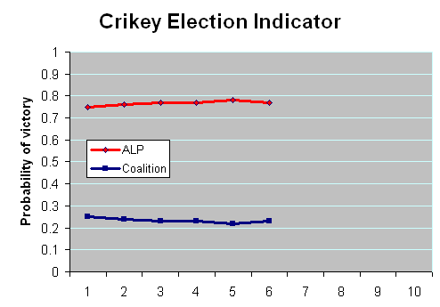 21-07-2010 crikeyelectionindicator