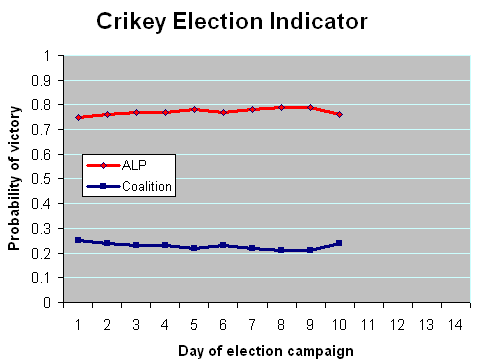 26-07-2010 crikeyelectionindicator