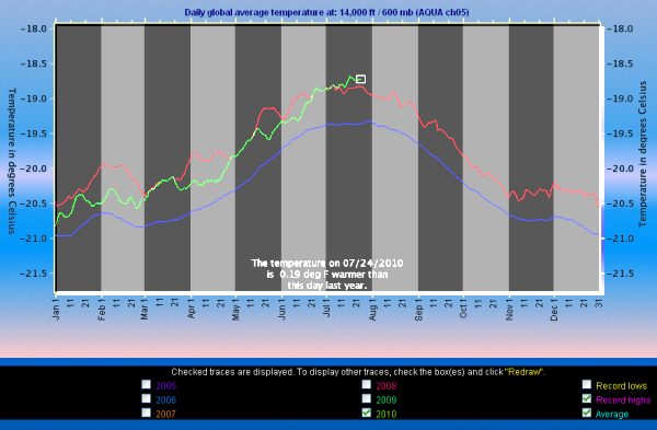 27-07-2010 dailyglobalaveragetemperatures