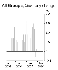 28-07-2010 cpiallgroupsquarterlychange