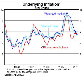 28-07-2010 underlyinginflation