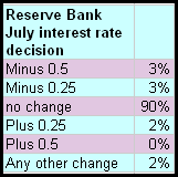 6-07-2010 julyinterestrateindictor