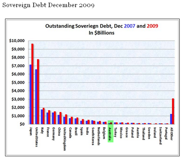 9-07-2010 sovereigndebtchange