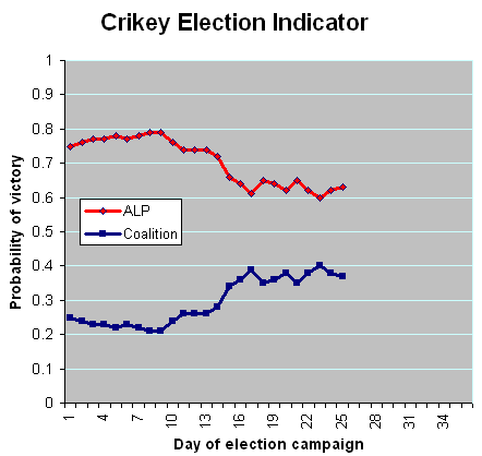 10-08-2010 crikeyelectionindicator