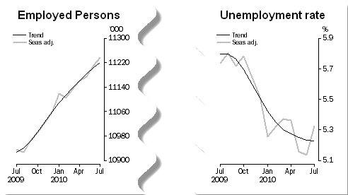 12-08-2010 emplopymentandunemployment