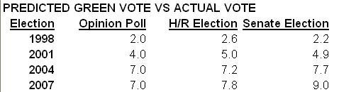 15-08-2010 PREDICTEDGREENVOTEVSACTUALGREENVOTE