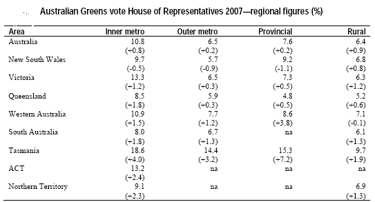 15-08-2010 greensregionalfigures