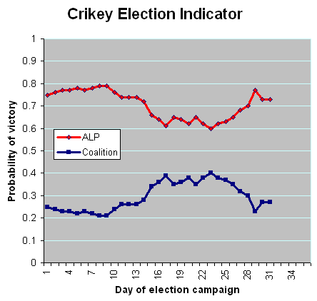 16-08-2010electionindicator