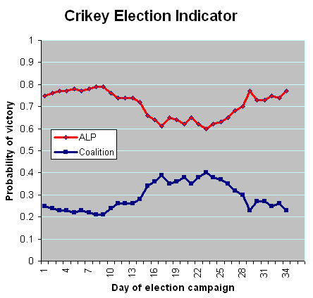 19-08-2010 crikeyelectionindicator