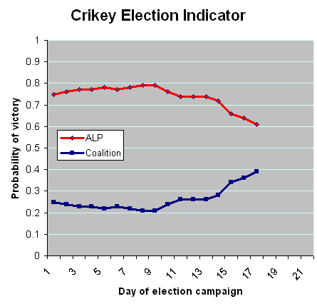 2-08-2010 crikeyelectionindicator