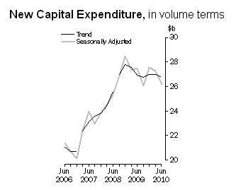 26-08-2010 newcapitalexpenditure