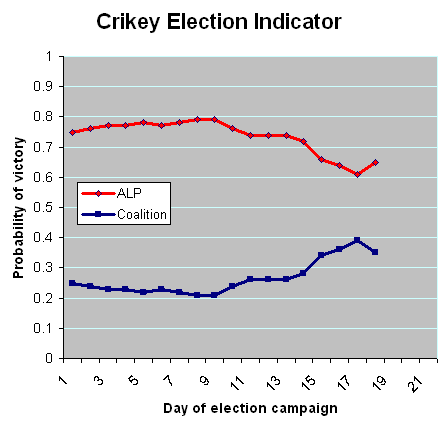 3-08-2010 crikeyelectionindicator