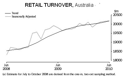 3-08-2010 retailsales