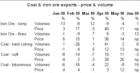 4-08-2010 coalandironoreexports