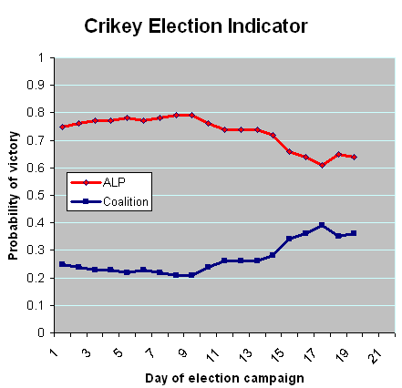 4-08-2010 crikeyelectionindicator