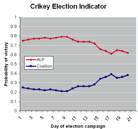 5-08-2010 crikeyelectionindicator