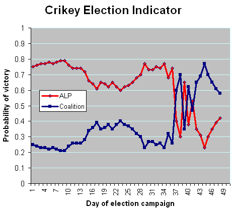 2-09-2010 crikeyelectionindicator