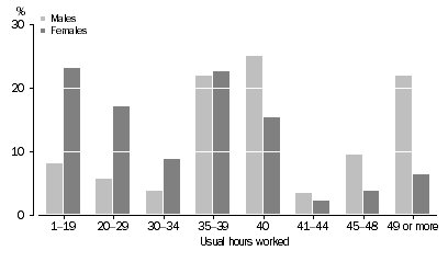 3-09-2010 usualhoursworked