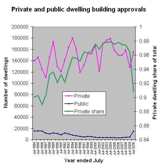 31-08-2010 privateandpublicdwellingapprovals