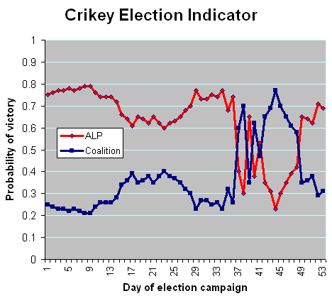 7-09-2010 crikeyindicator