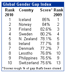 12-10-2010 gendergaptop10