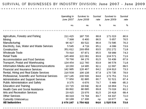 21-10-2010 survivalinbusiness