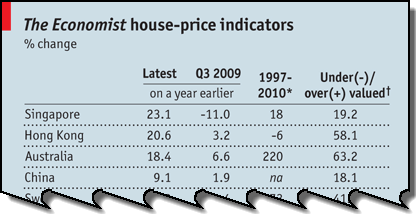 23-10-2010 economisthousepriceindicators