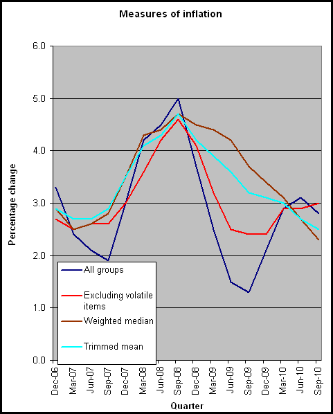 27-10-2010 measuresofinflation