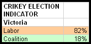 25-11-2010 crikeyelectionindicator