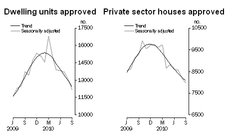 3-11-2010 housingfigures