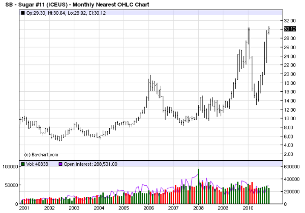 3-11-2010 sugarprice