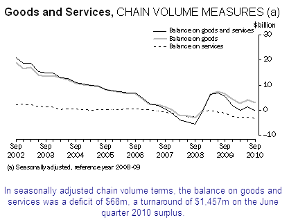 30-11-2010 september quarter goods and services figures