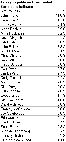 5-11-2010 crikeyrepublicancandidateindicator