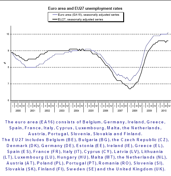 1-12-2010 europeanunemployment