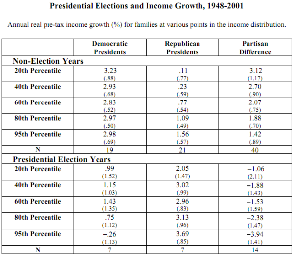 10-12-2010 presidentialelectionsandincomegrowth